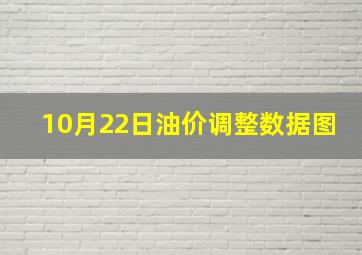 10月22日油价调整数据图