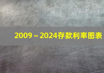 2009～2024存款利率图表